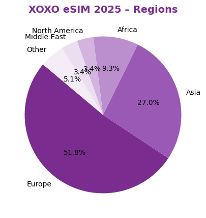 XOXO eSIM - Regions