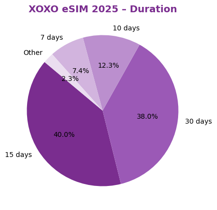 xoxo_duration